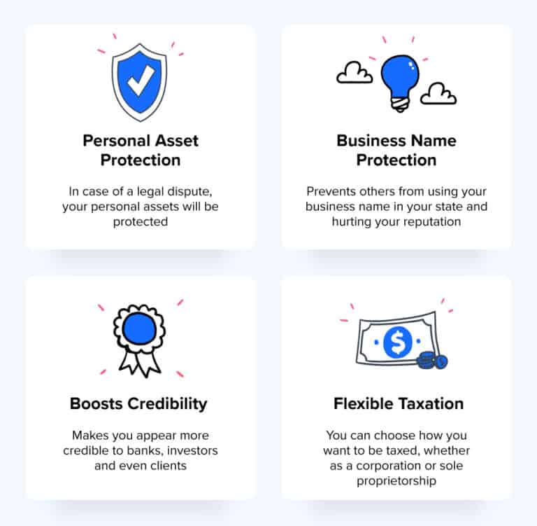 Image showing four main benefits of frorminga n LLC including Personal Asset protection, business name protection, boosts credibility to clients and investors and has flexible taxation.